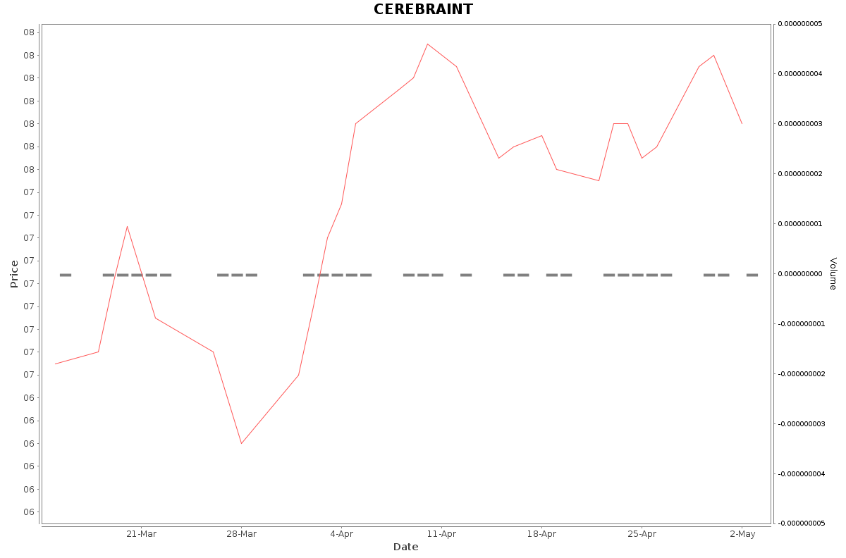 CEREBRAINT Daily Price Chart NSE Today